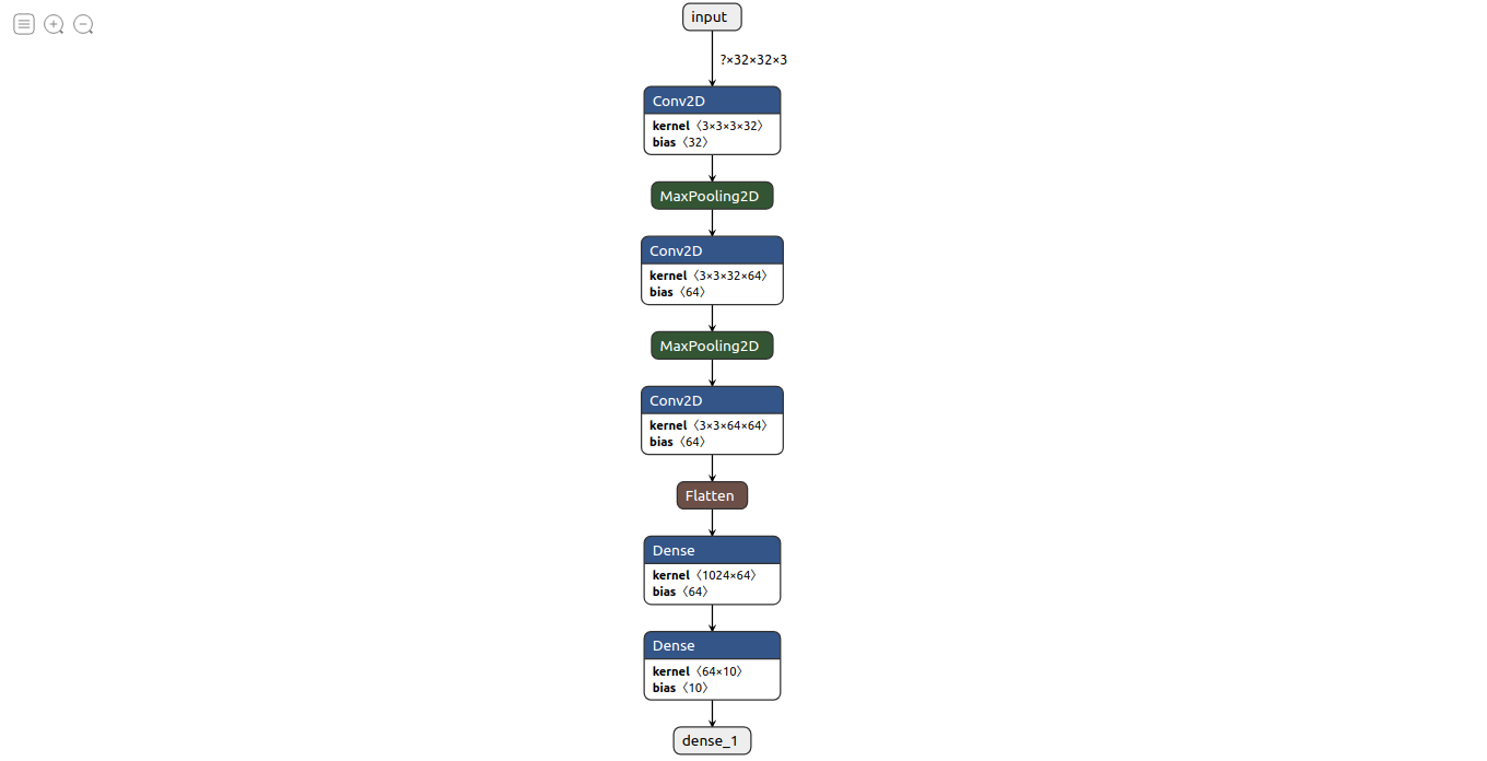 Model Architecture visualized in Netron