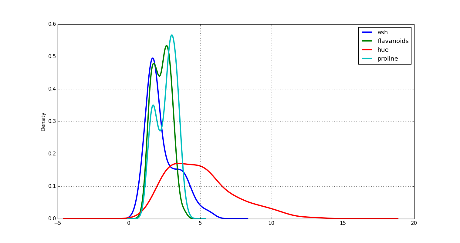 Density Plots of some features from the Wine Quality Dataset