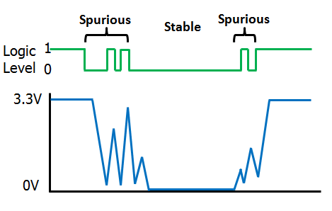 Bouncing Graph