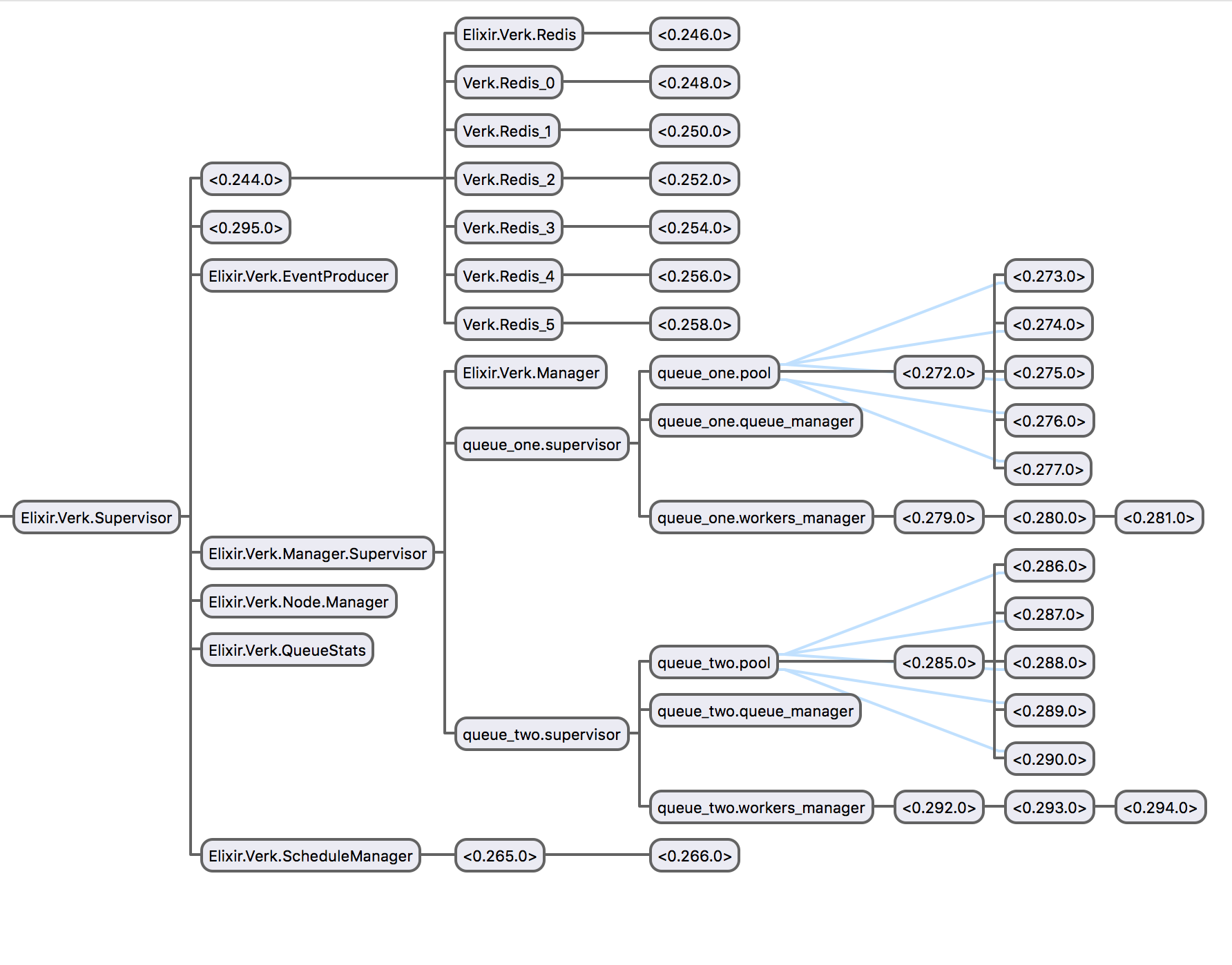 Supervision Tree