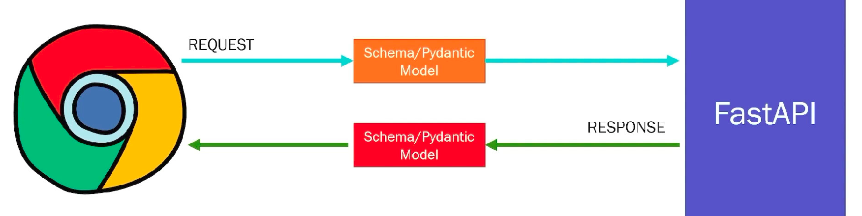 Schema Models