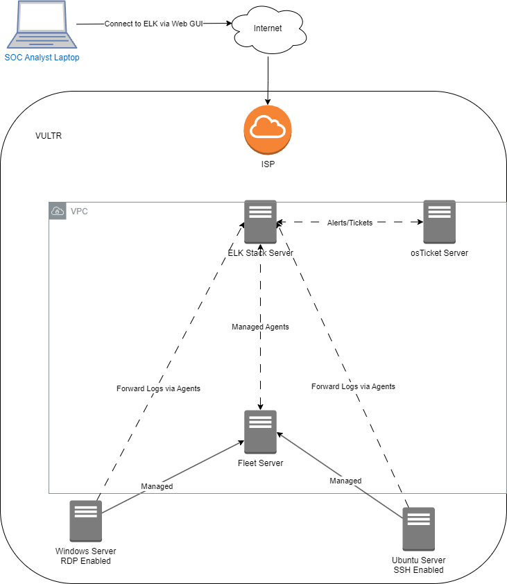 Diagram creation