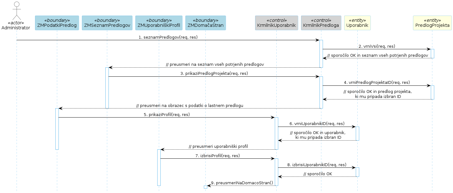 Diagram zaporedja 17