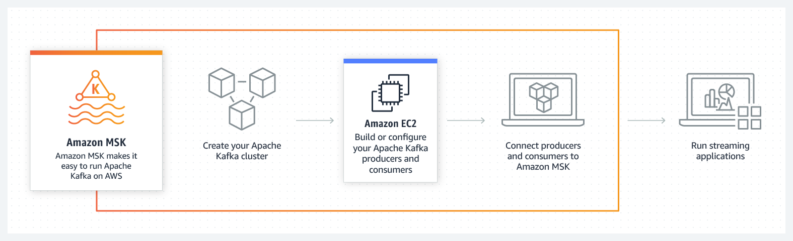 Amazon Managed Streaming for Kafka