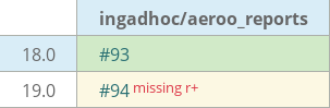 Pull request status dashboard