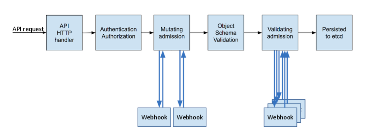 https://opskumu.oss-cn-beijing.aliyuncs.com/images/admission-controller-phases.png