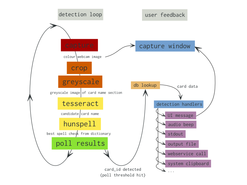 Data flow chart