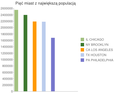 2. agregacja - wykres