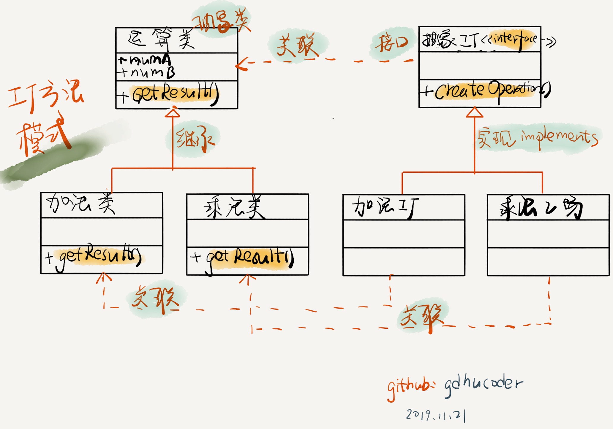 factory method