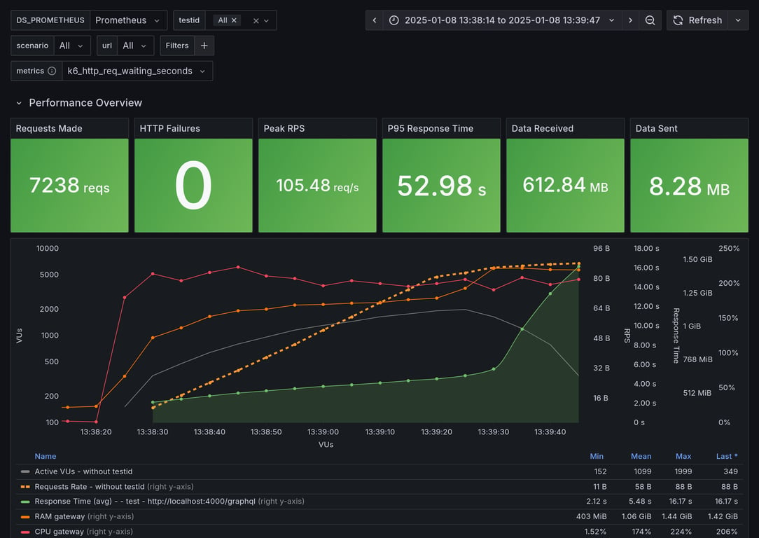 Performance Overview