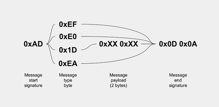 Serial message format diagram