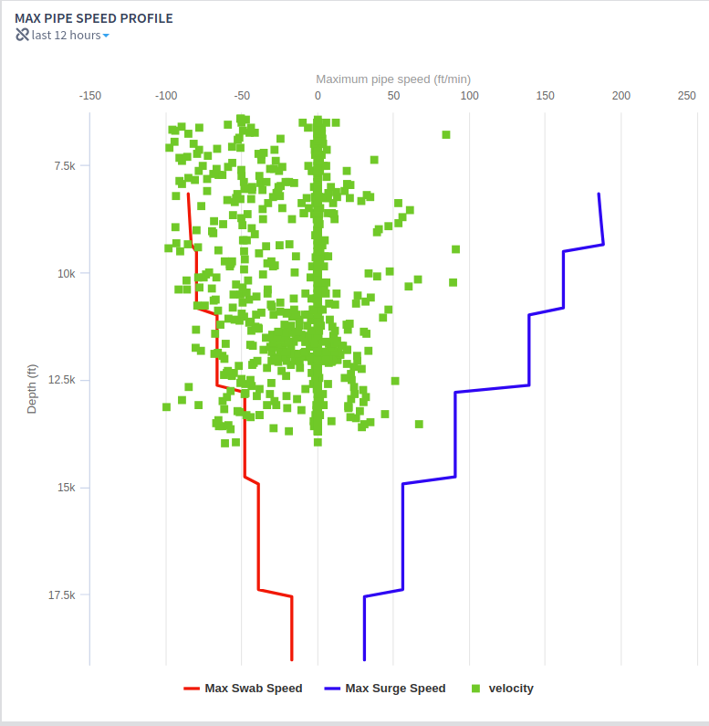 Max trip velocity vs Depth