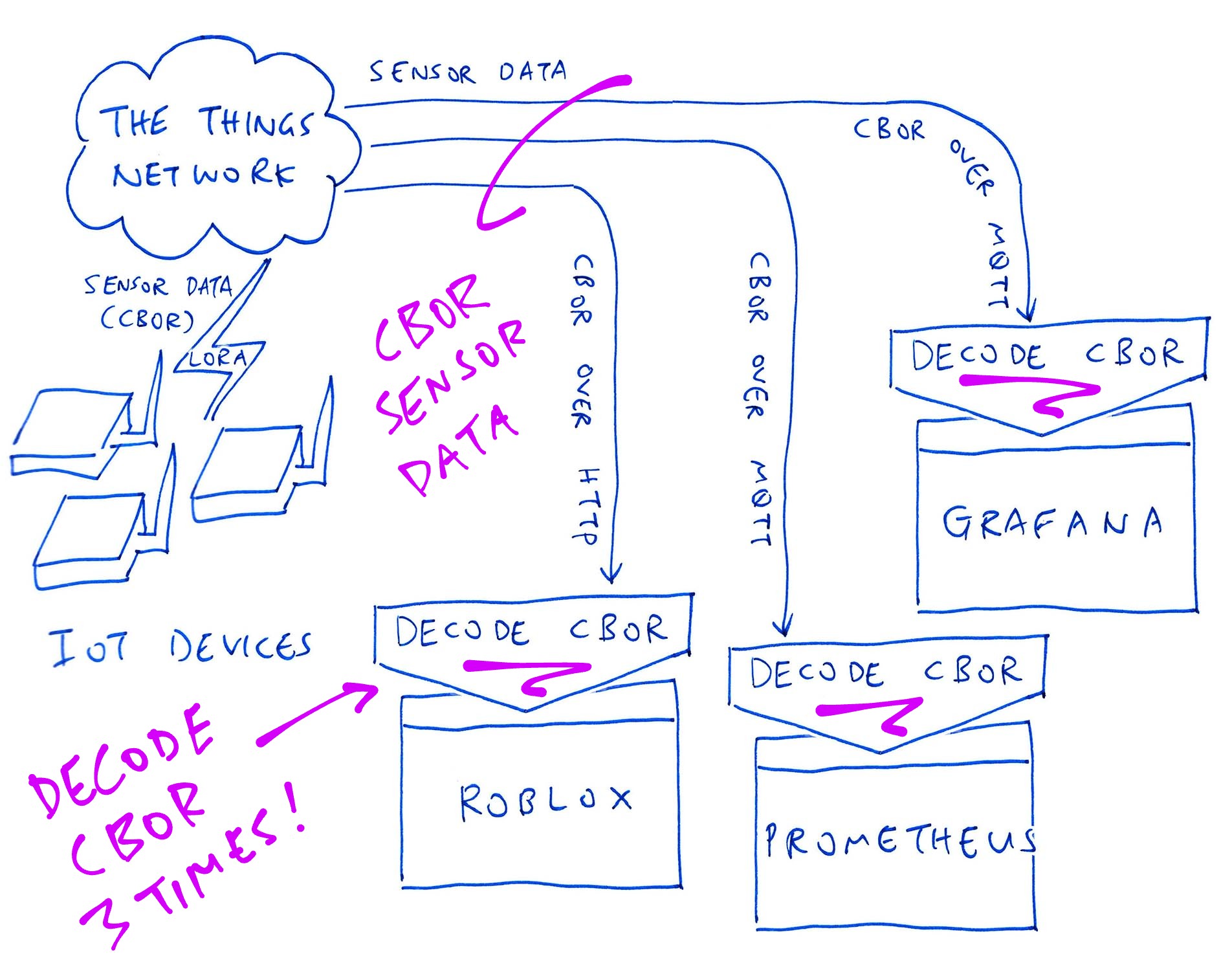 Each Application fetches and decodes the CBOR Sensor Data from The Things Network