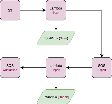 S3 Malware Scanner Architecture