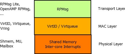 Message Protocol Layers