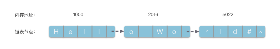 字符串的链式存储