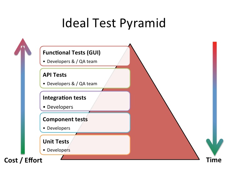 Testing Pyramid