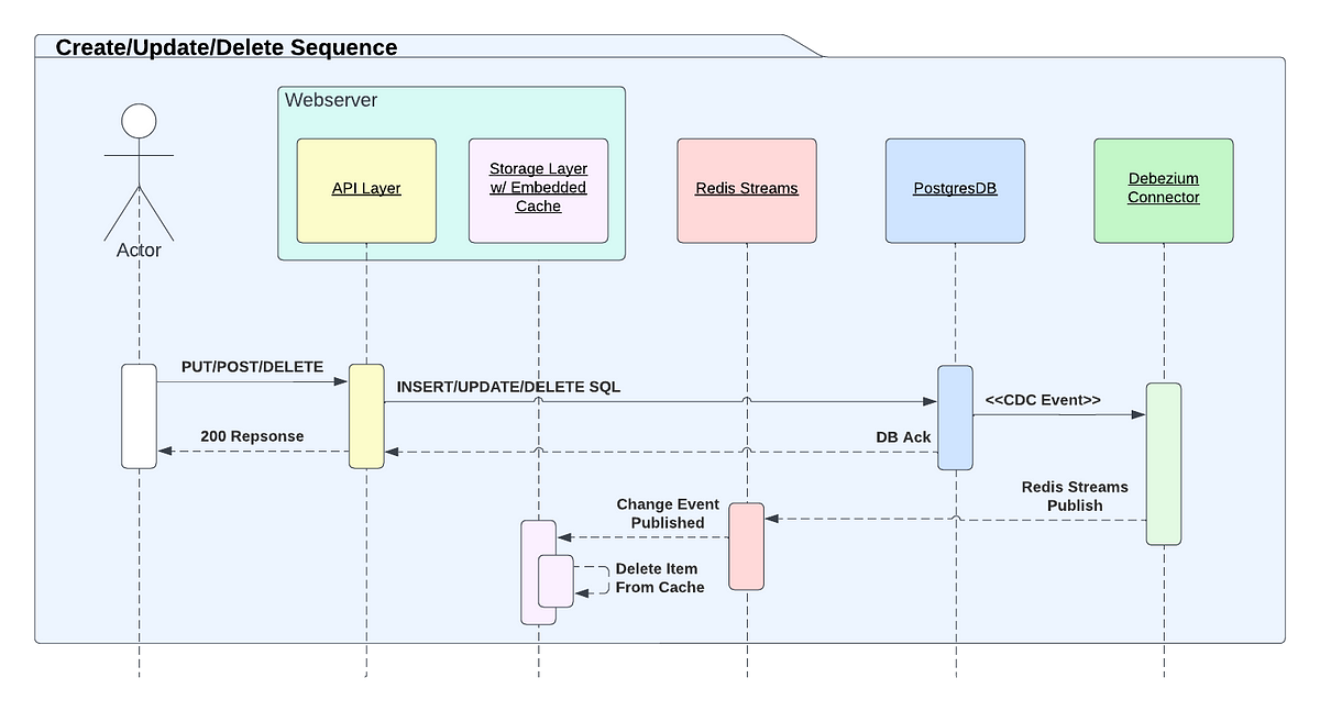 Read Sequence