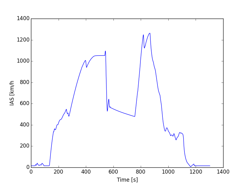 IAS plot