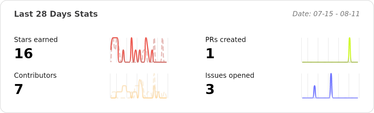 Performance Stats of Athena-OS/athena-nix - Last 28 days