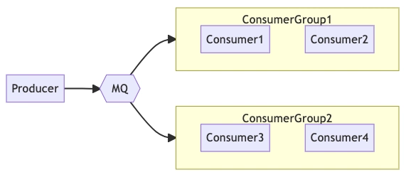 Consumer Groups