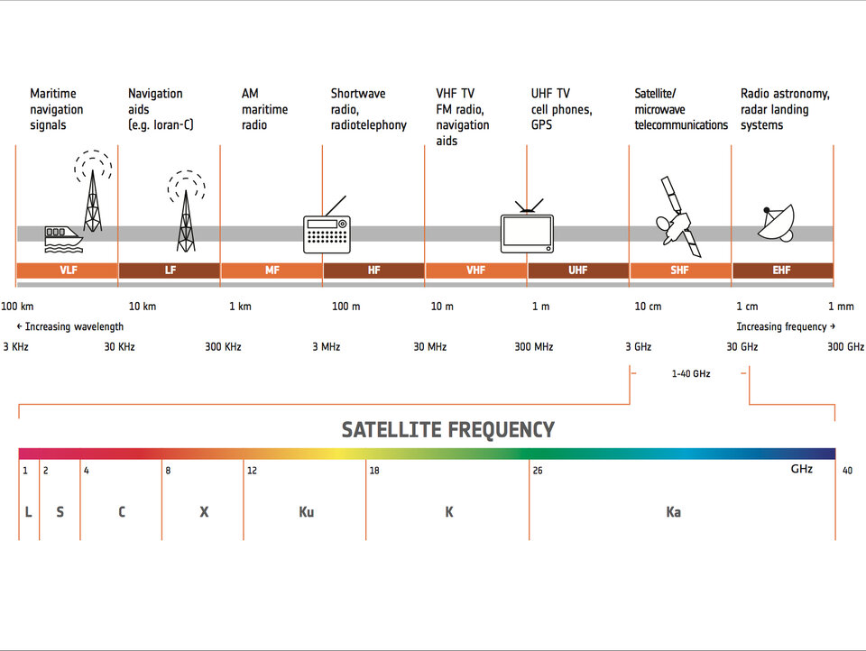 frequency band