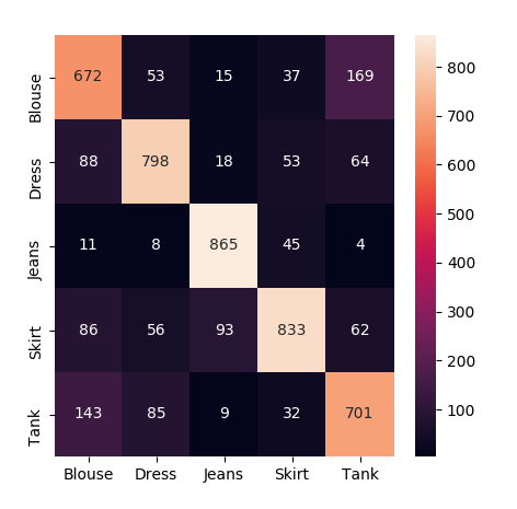 Confusion matrix