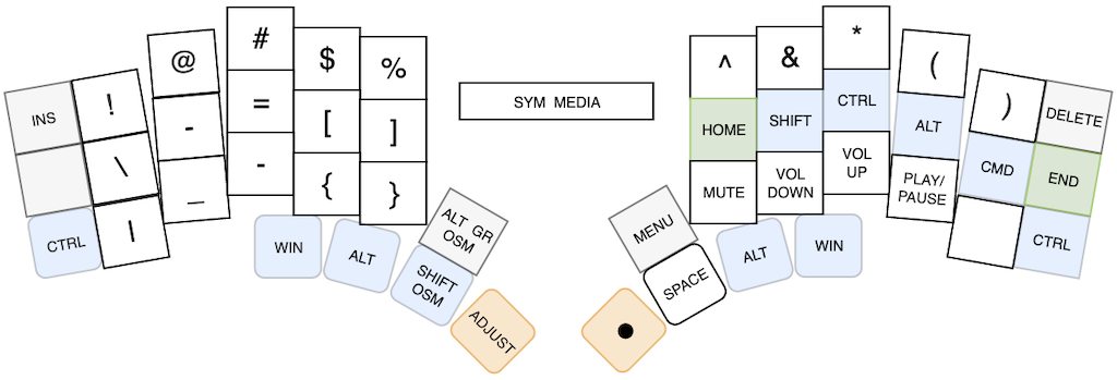 Symbol layer