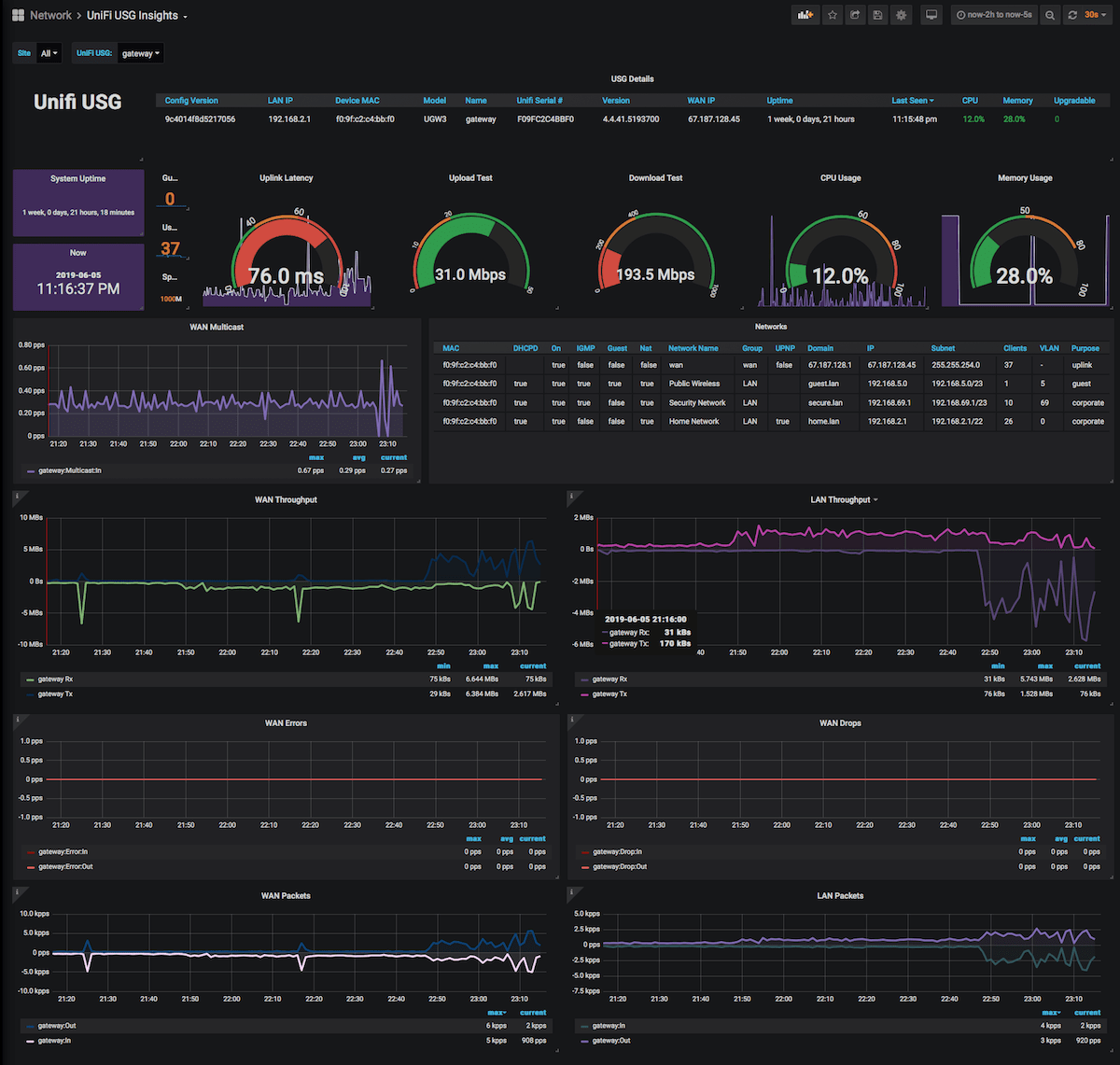 USG Dashboard Image