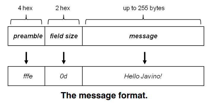 Javino Message Format