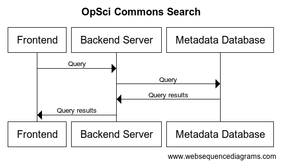 Search Datasets