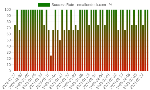 Success Rate for emailondeck.com