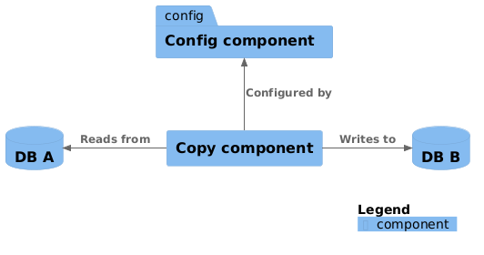 Sample with PlantUML elements