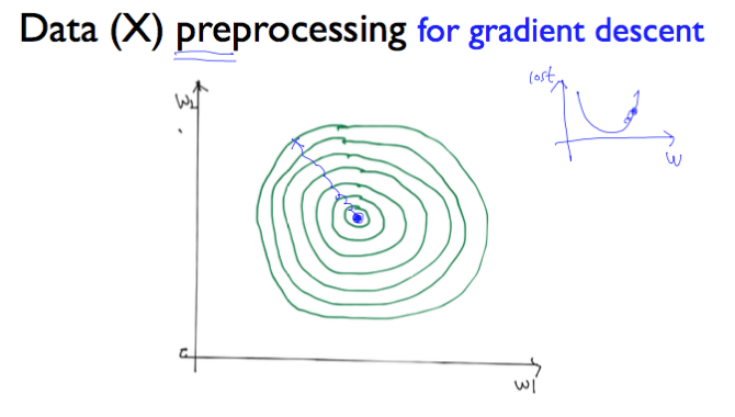 Data preprocessing for gradient descent