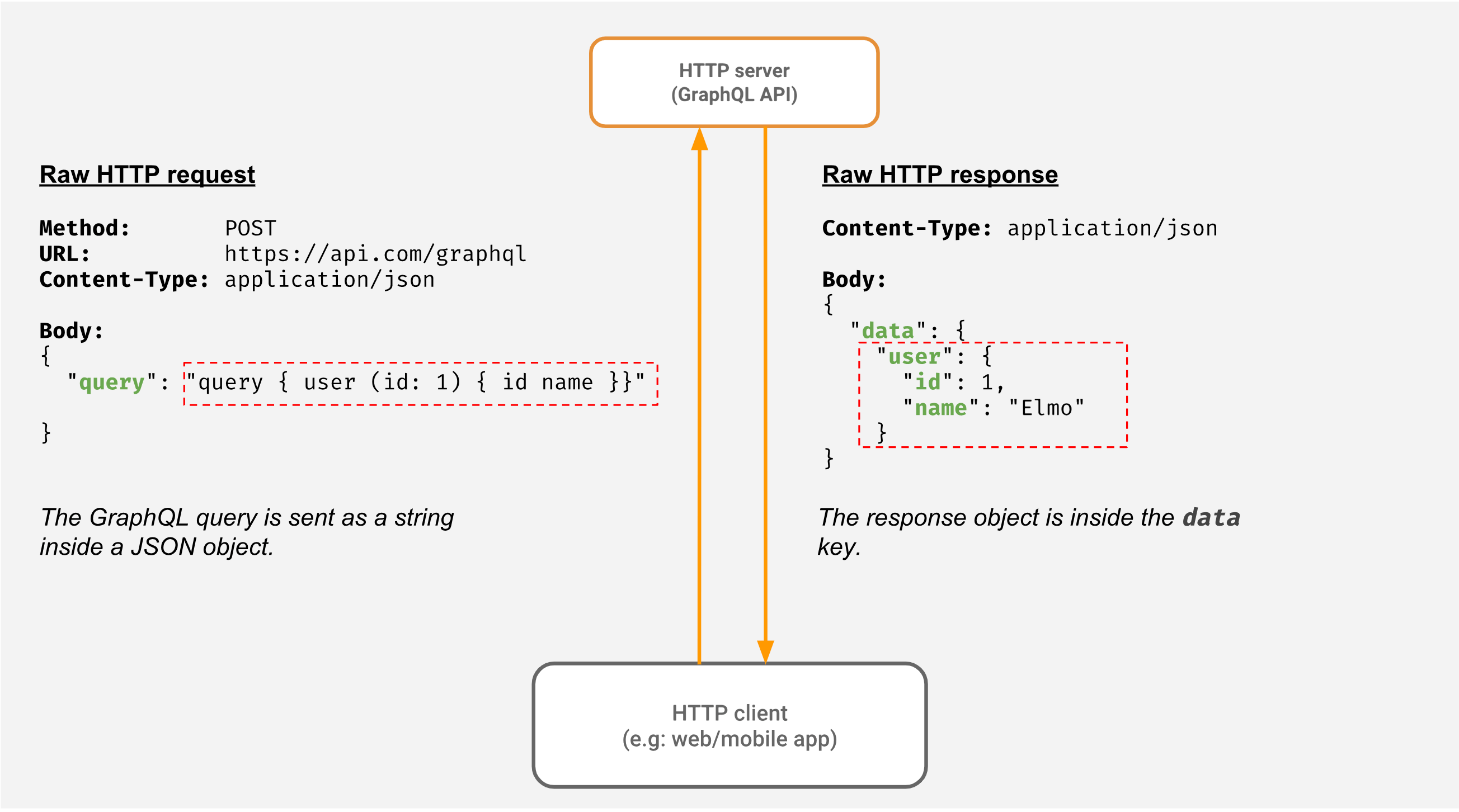 GraphQL 透過 HTTP 提供服務