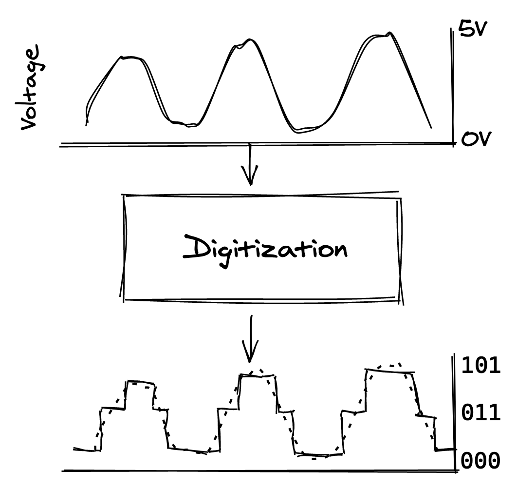 digitization