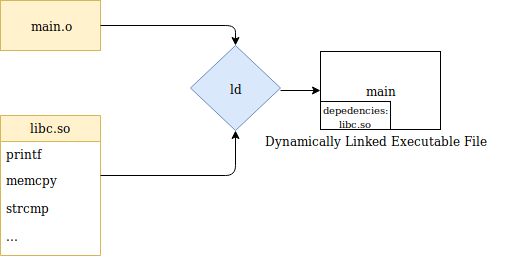 Dynamic Linking