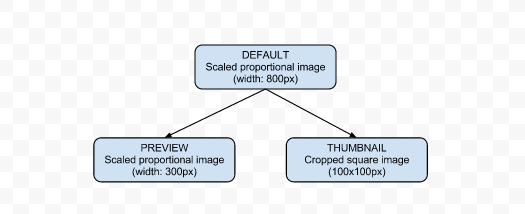 Variants tree example