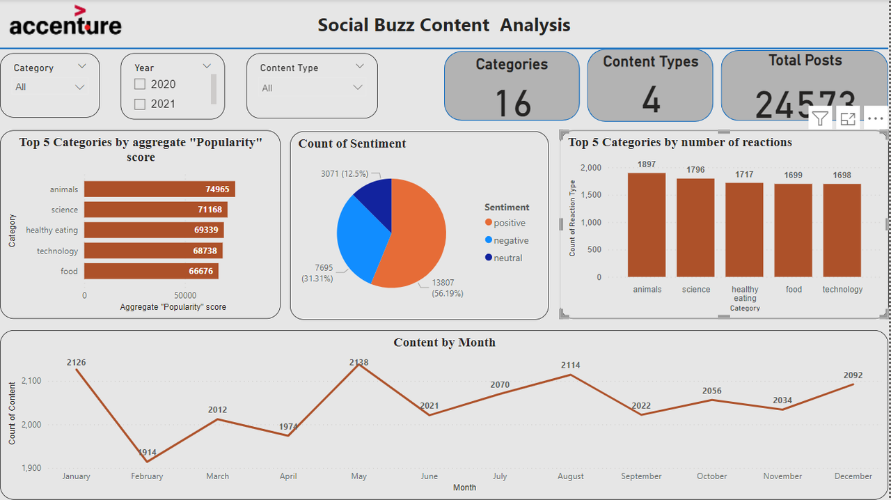 Social Buzz