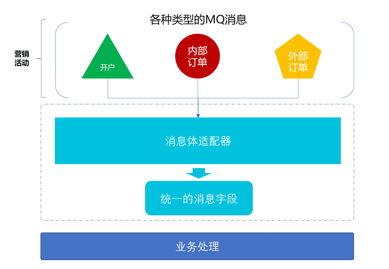 场景模拟；接收多类型MQ消息