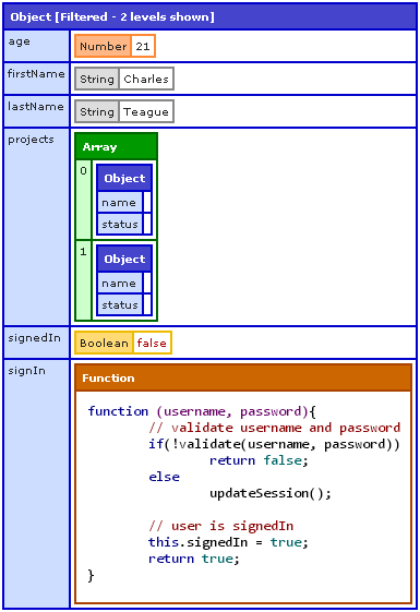 nodedump example of 'levels' option