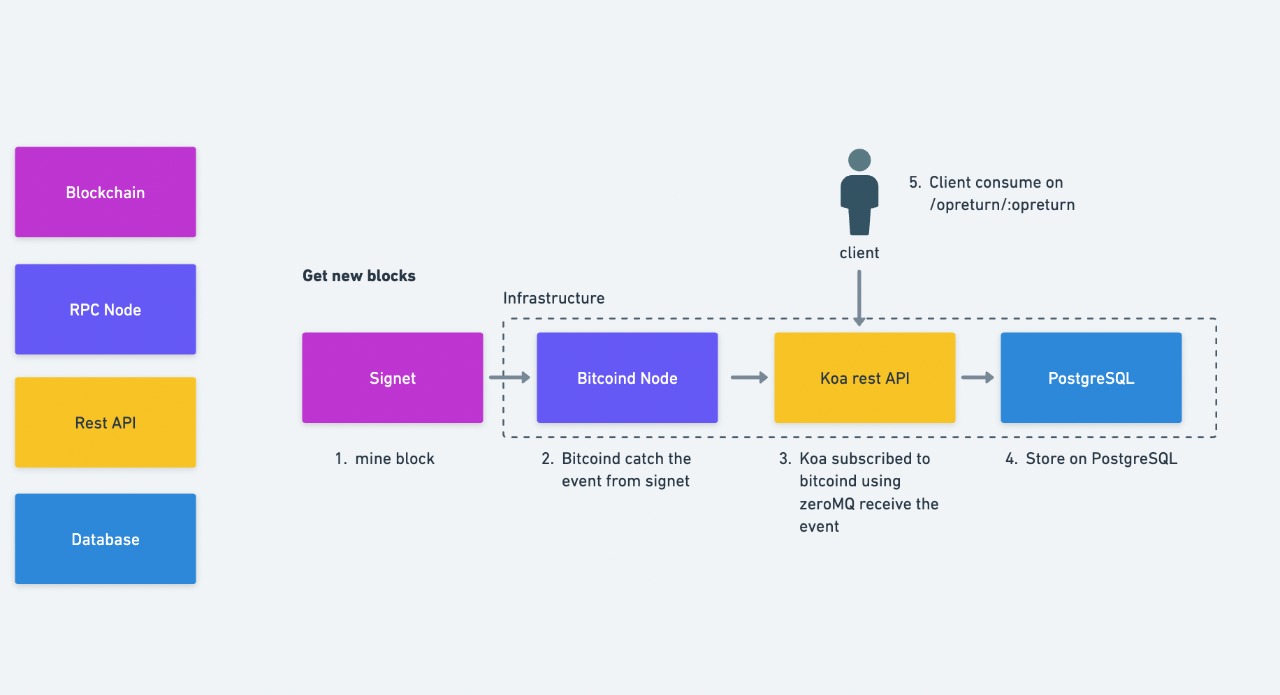 An image of the diagram chart getting new blocks