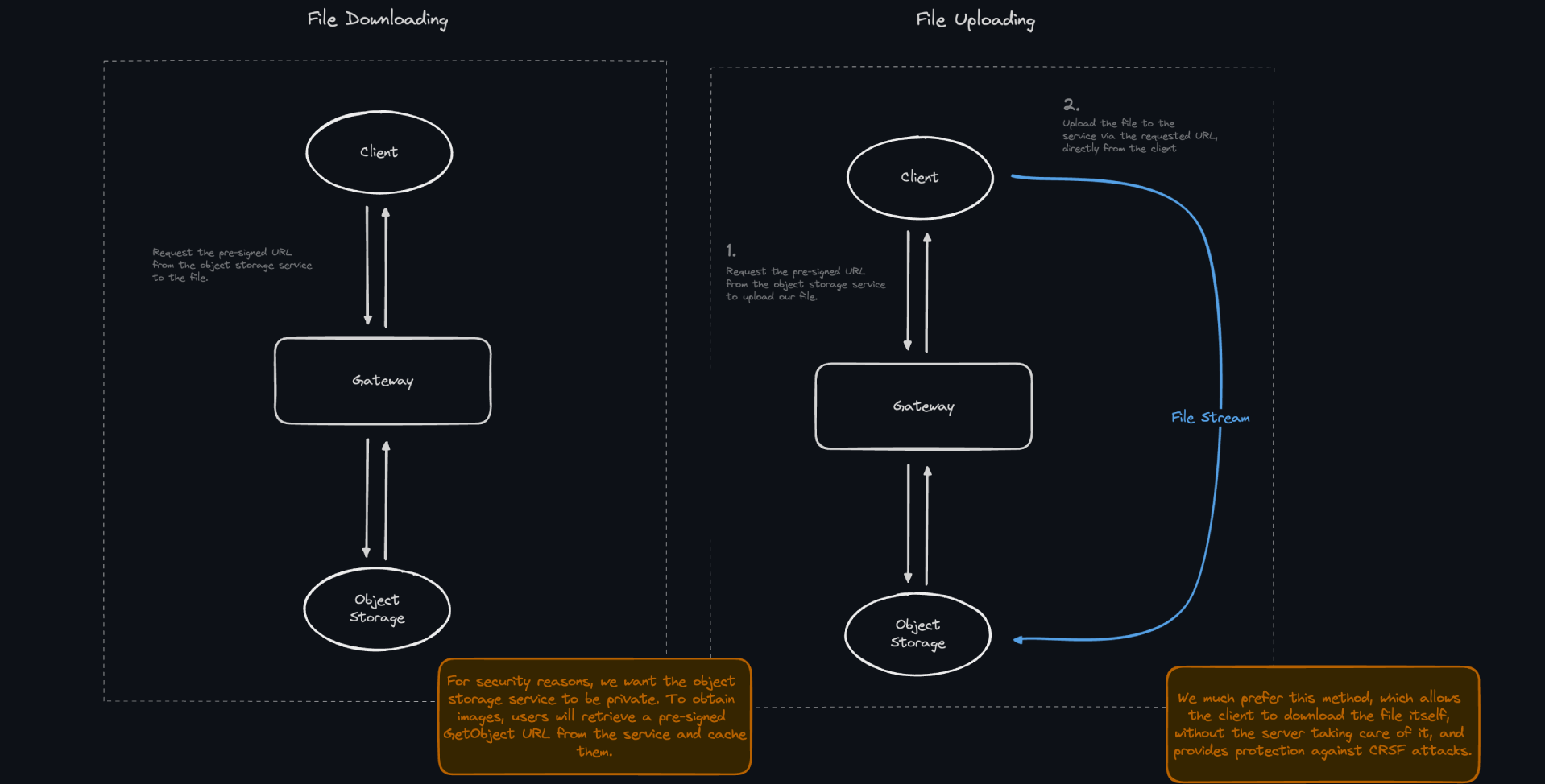 File handling schema