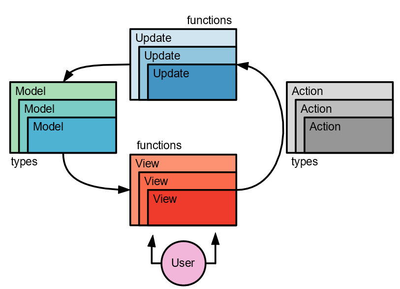 ELM Architecture