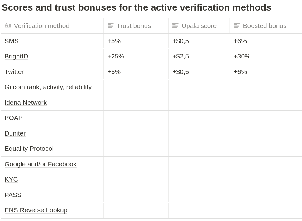 Scores and trust bonuses for the active verification methods