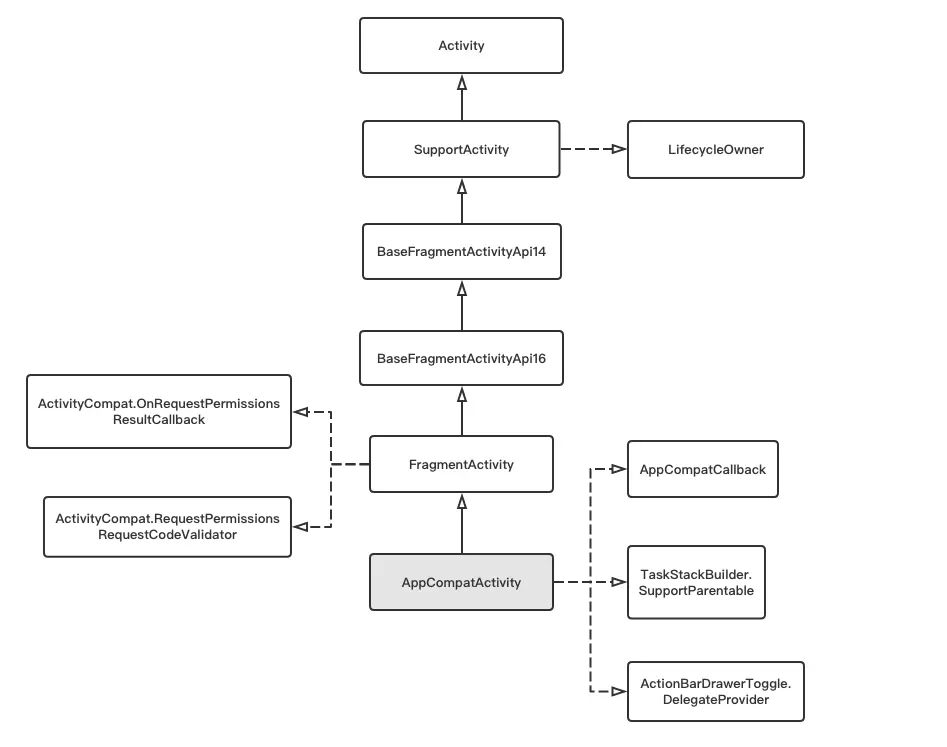 AppCompatActivity 的类图继承层次