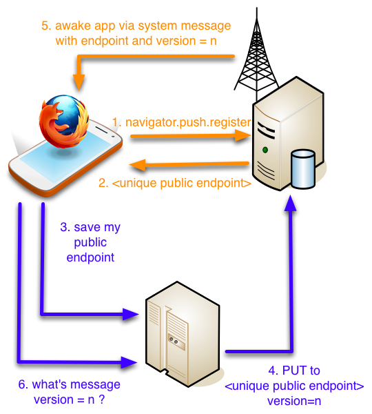 Mozilla Push Notifications Flow