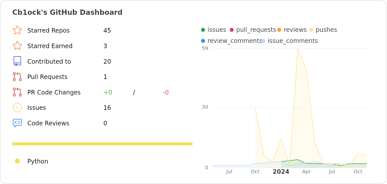 Dashboard stats of @Cb1ock