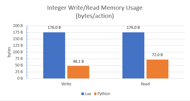 Integer Write/Read Memory usage