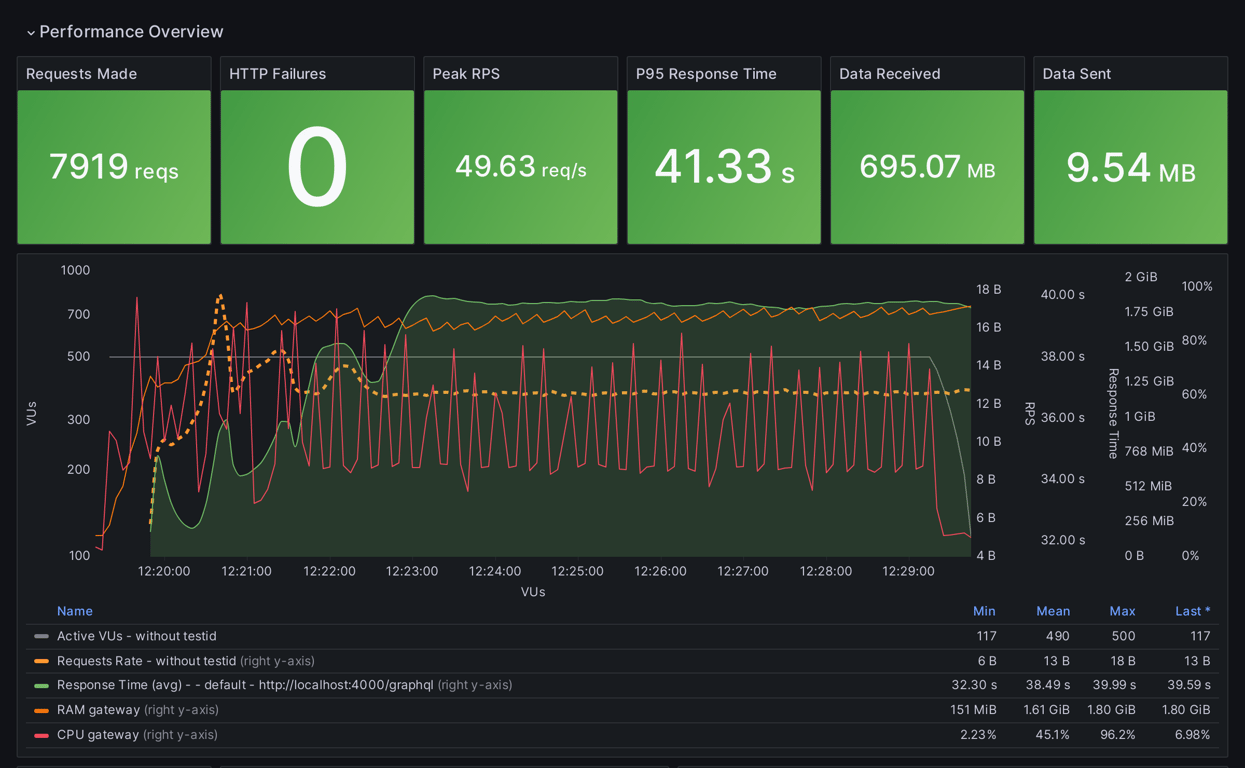 Performance Overview